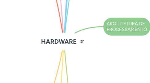 Mind Map: HARDWARE