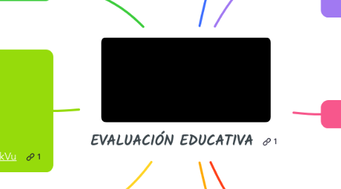 Mind Map: EVALUACIÓN EDUCATIVA
