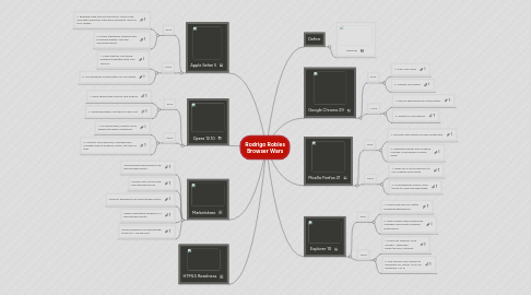 Mind Map: Rodrigo Robles Browser Wars