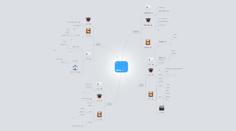 Mind Map: BB king