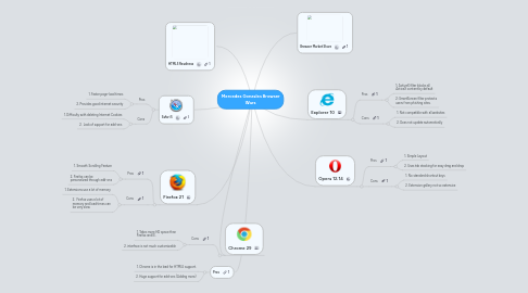 Mind Map: Mercedes Gonzales Browser Wars