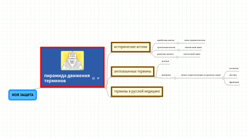 Mind Map: МОЯ ЗАЩИТА