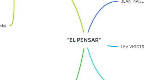 Mind Map: "EL PENSAR"
