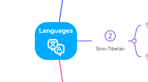 Mind Map: Languages