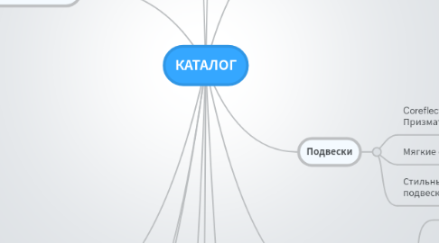 Mind Map: КАТАЛОГ