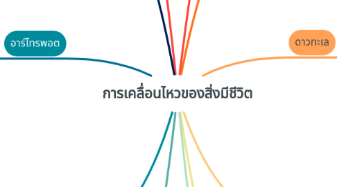 Mind Map: การเคลื่อนไหวของสิ่งมีชีวิต