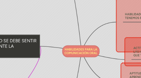 Mind Map: HABILIDADES PARA LA COMUNICACIÓN ORAL