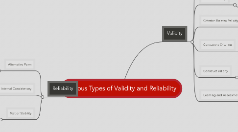 Mind Map: Various Types of Validity and Reliability