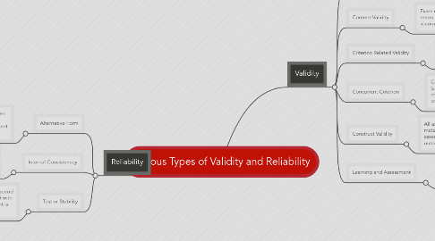 Mind Map: Various Types of Validity and Reliability