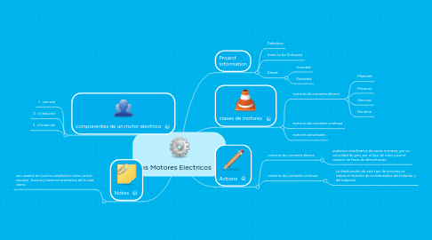 Mind Map: Los Motores Electricos