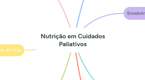 Mind Map: Nutrição em Cuidados Paliativos