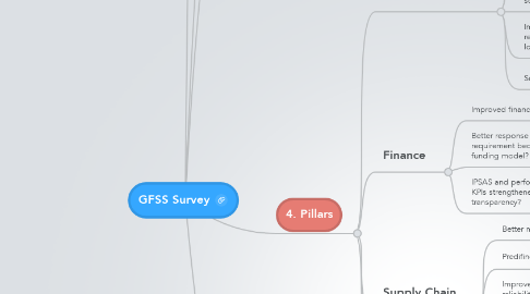 Mind Map: GFSS Survey