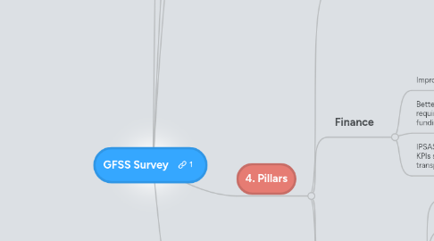 Mind Map: GFSS Survey