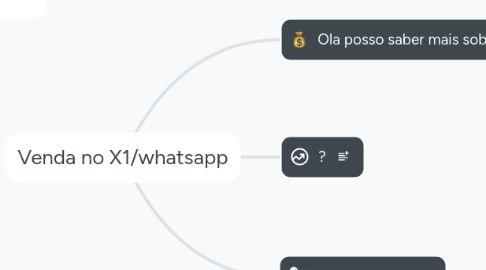 Mind Map: Venda no X1/whatsapp