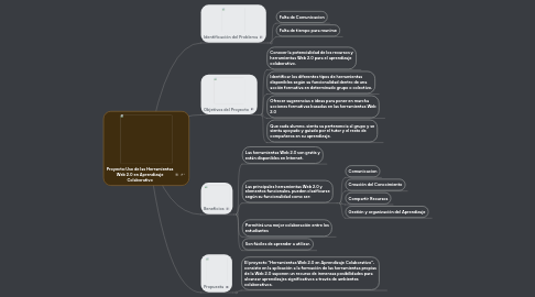 Mind Map: Proyecto:Uso de las Herramientas Web 2.0 en Aprendizaje Colaborativo