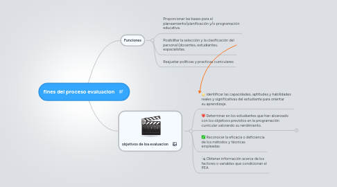 Mind Map: fines del proceso evaluacion