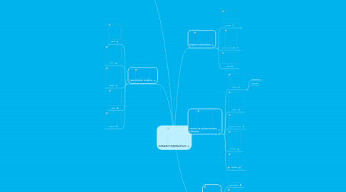 Mind Map: GENERO NARRATIVO