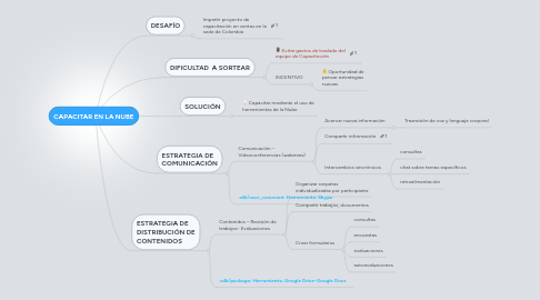 Mind Map: CAPACITAR EN LA NUBE