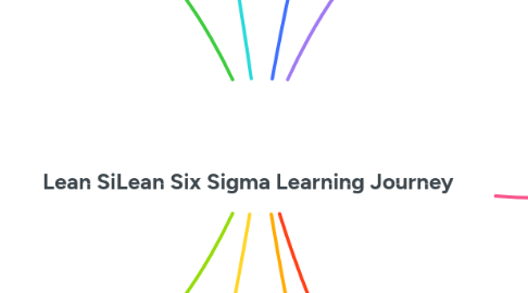 Mind Map: Lean SiLean Six Sigma Learning Journey