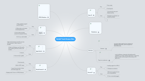 Mind Map: Randall Trautz Browser Wars