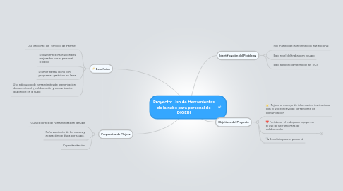 Mind Map: Proyecto: Uso de Herramientas de la nube para personal de DIGEBI