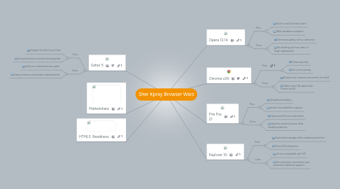 Mind Map: Sher Kpray Browser Wars