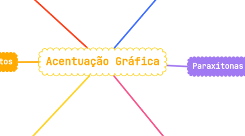 Mind Map: Acentuação Gráfica