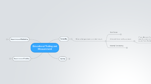 Mind Map: Educational Testing and Measurement