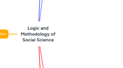 Mind Map: Logic and Methodology of Social Science