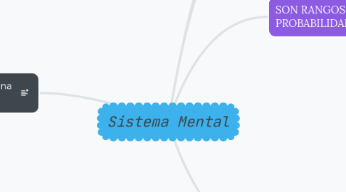 Mind Map: Sistema Mental