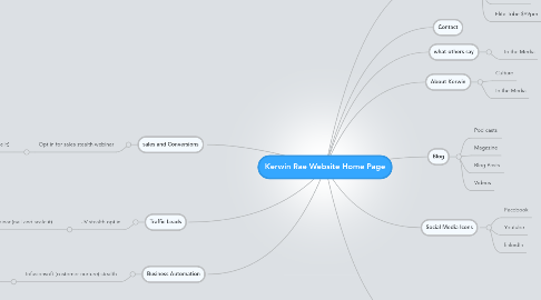 Mind Map: Kerwin Rae Website Home Page