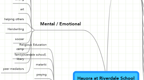 Mind Map: Hauora at Riverdale School