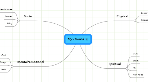 Mind Map: My Hauroa