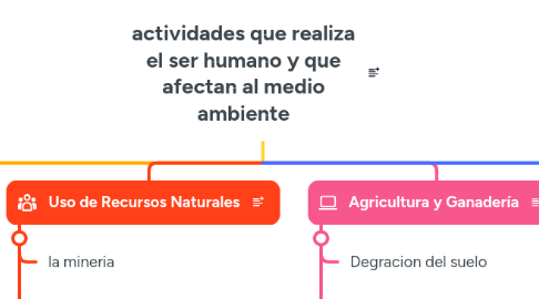 Mind Map: actividades que realiza el ser humano y que afectan al medio ambiente