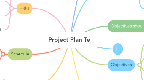 Mind Map: Project Plan Te