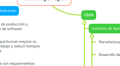 Mind Map: Metodologias agiles