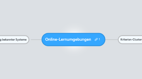 Mind Map: Online-Lernumgebungen