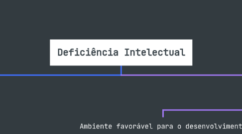 Mind Map: Deficiência Intelectual