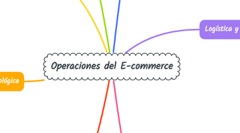 Mind Map: Operaciones del E-commerce