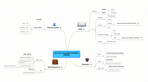 Mind Map: HECTOR ALEXANDER RESTREPO JIMENEZ