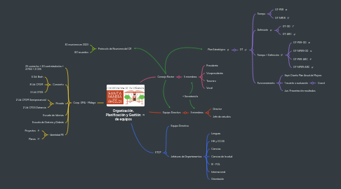 Mind Map: Organización, Planificación y Gestión de equipos