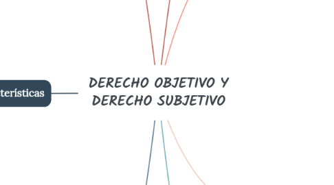 Mind Map: DERECHO OBJETIVO Y DERECHO SUBJETIVO