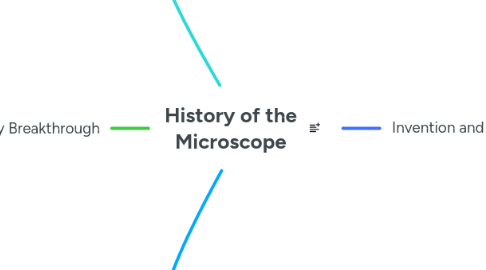 Mind Map: History of the Microscope