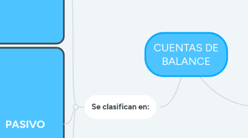 Mind Map: CUENTAS DE BALANCE