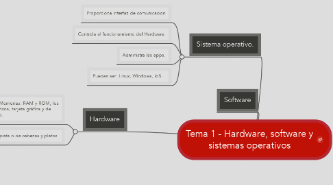 Mind Map: Tema 1 - Hardware, software y sistemas operativos