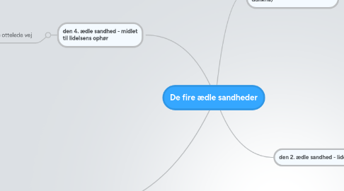 Mind Map: De fire ædle sandheder