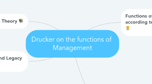 Mind Map: Drucker on the functions of Management