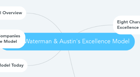 Mind Map: Peters, Waterman & Austin's Excellence Model