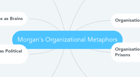 Mind Map: Morgan's Organizational Metaphors