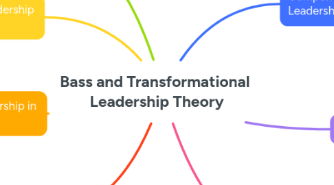 Mind Map: Bass and Transformational Leadership Theory
